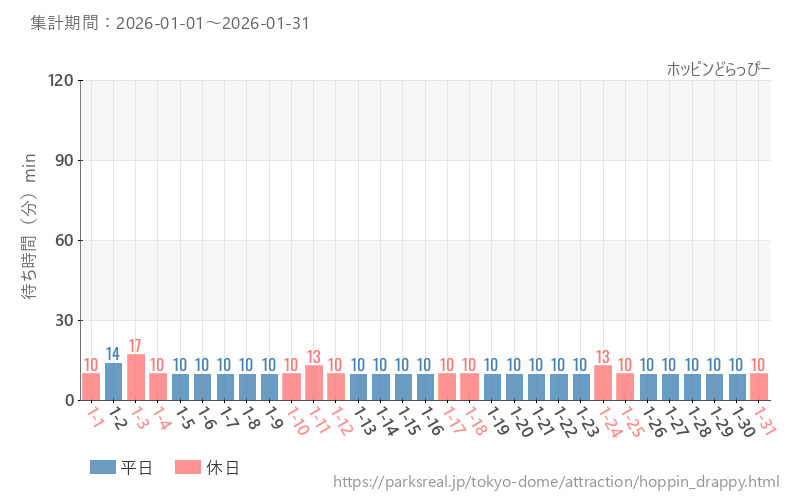 ホッピンどらっぴー、2026年1月の待ち時間