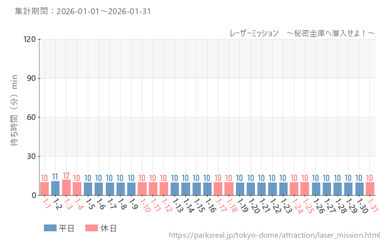 レーザーミッション　～秘密金庫へ潜入せよ！～、2026年1月の待ち時間