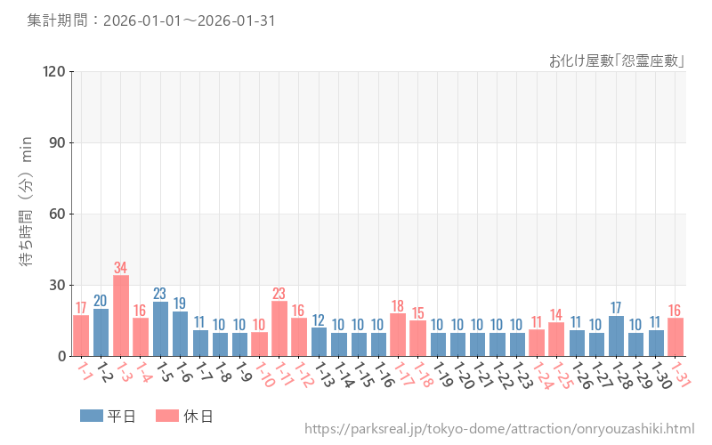 お化け屋敷「怨霊座敷」、2026年1月の待ち時間