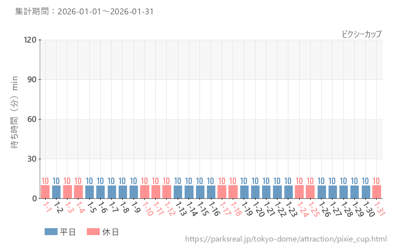 ピクシーカップ、2026年1月の待ち時間