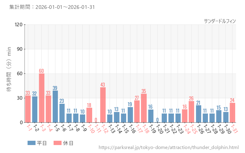 サンダードルフィン、2026年1月の待ち時間