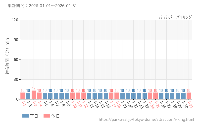 バ・バ・バ　バイキング、2026年1月の待ち時間