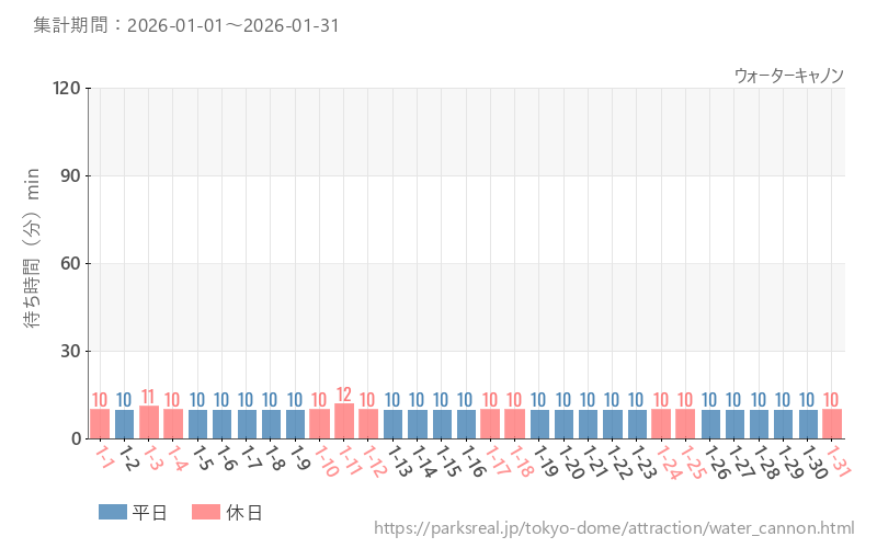 ウォーターキャノン、2026年1月の待ち時間