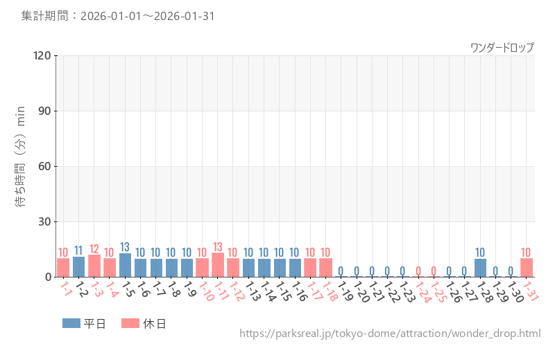 ワンダードロップ、2026年1月の待ち時間