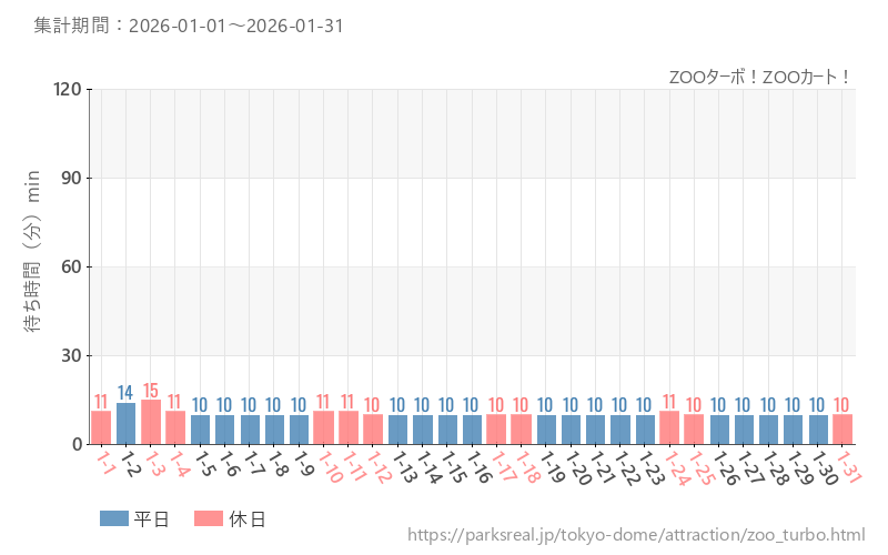 ZOOターボ！ZOOカート！、2026年1月の待ち時間
