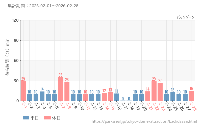 バックダーン、2026年2月の待ち時間