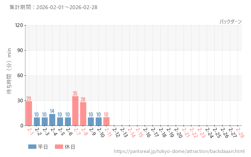 バックダーン、2026年2月の待ち時間