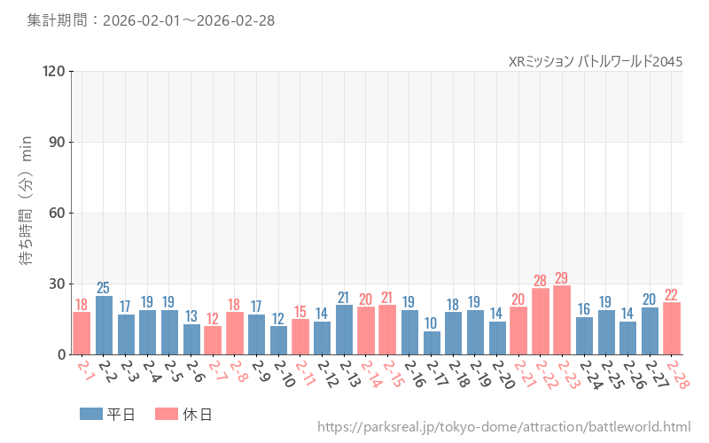 XRミッション バトルワールド2045、2026年2月の待ち時間