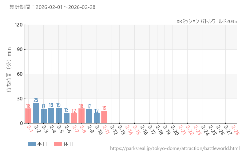 XRミッション バトルワールド2045、2026年2月の待ち時間