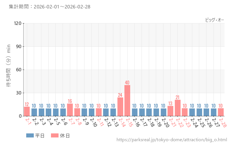 ビッグ・オー、2026年2月の待ち時間