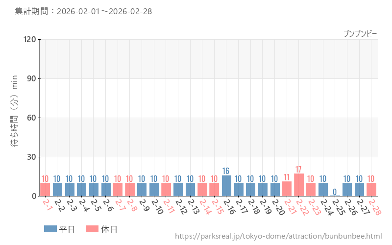 ブンブンビー、2026年2月の待ち時間
