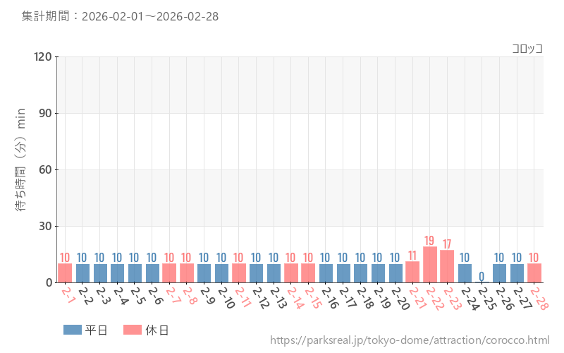 コロッコ、2026年2月の待ち時間