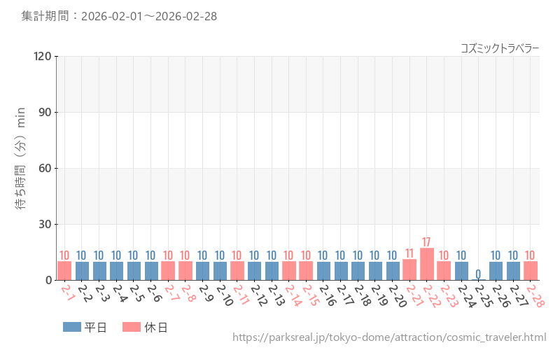 コズミックトラベラー、2026年2月の待ち時間