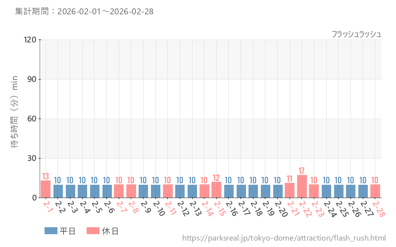 フラッシュラッシュ、2026年2月の待ち時間