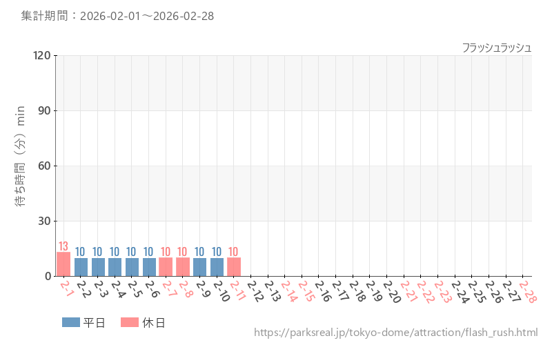 フラッシュラッシュ、2026年2月の待ち時間
