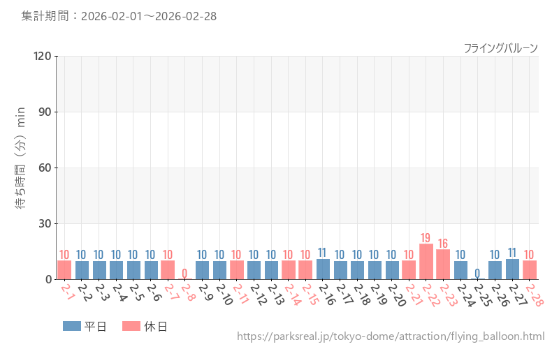 フライングバルーン、2026年2月の待ち時間