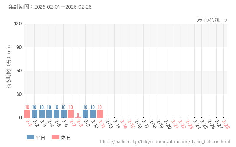 フライングバルーン、2026年2月の待ち時間