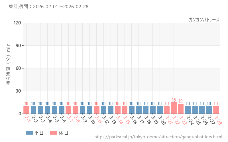 ガンガンバトラーズ、2026年2月の待ち時間