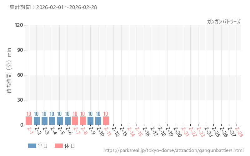 ガンガンバトラーズ、2026年2月の待ち時間