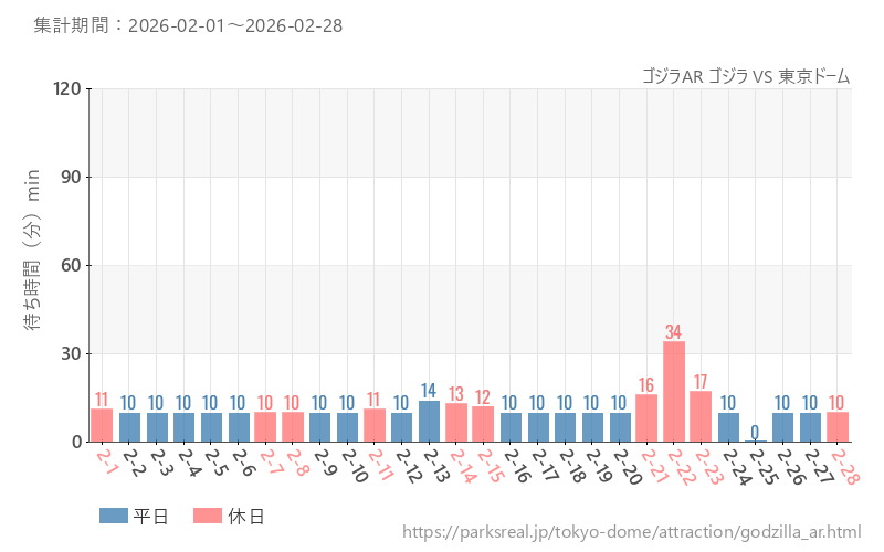 ゴジラAR ゴジラ VS 東京ドーム、2026年2月の待ち時間