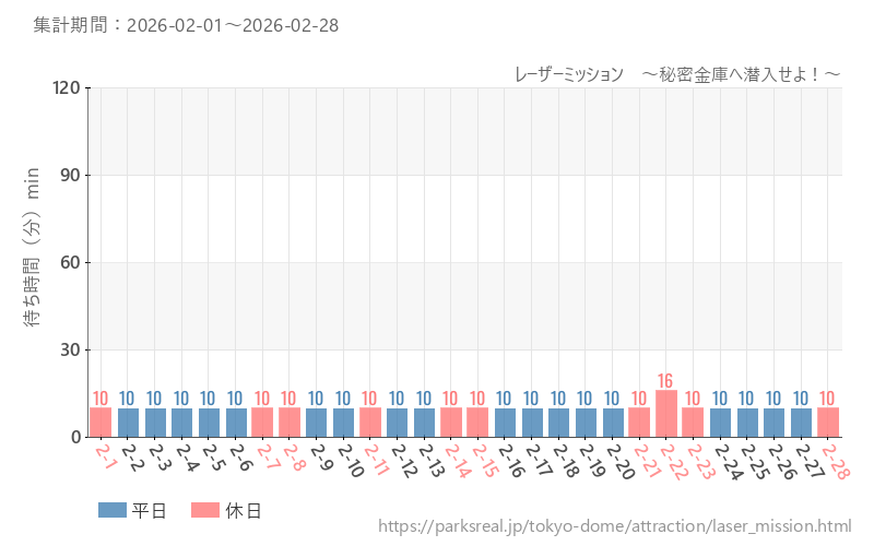レーザーミッション　～秘密金庫へ潜入せよ！～、2026年2月の待ち時間