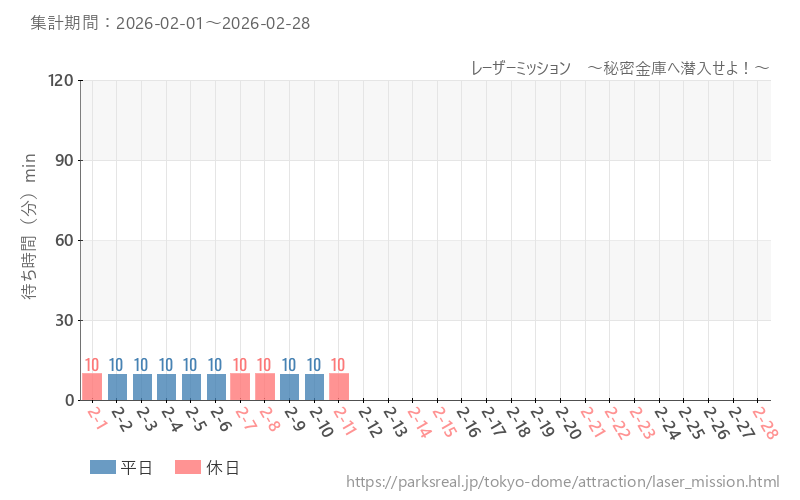 レーザーミッション　～秘密金庫へ潜入せよ！～、2026年2月の待ち時間