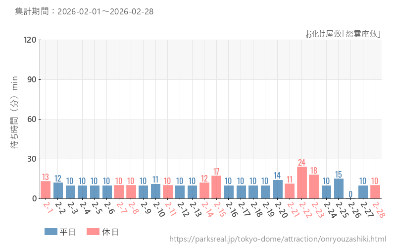 お化け屋敷「怨霊座敷」、2026年2月の待ち時間