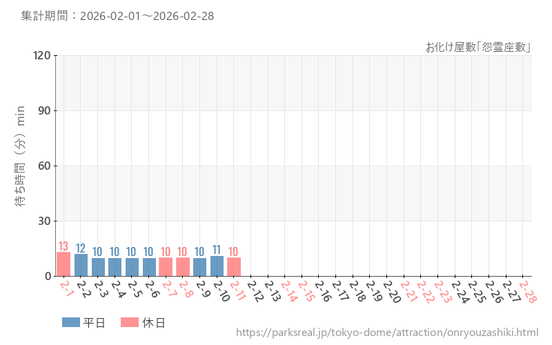 お化け屋敷「怨霊座敷」、2026年2月の待ち時間