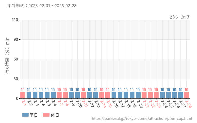 ピクシーカップ、2026年2月の待ち時間