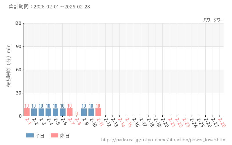 パワータワー、2026年2月の待ち時間