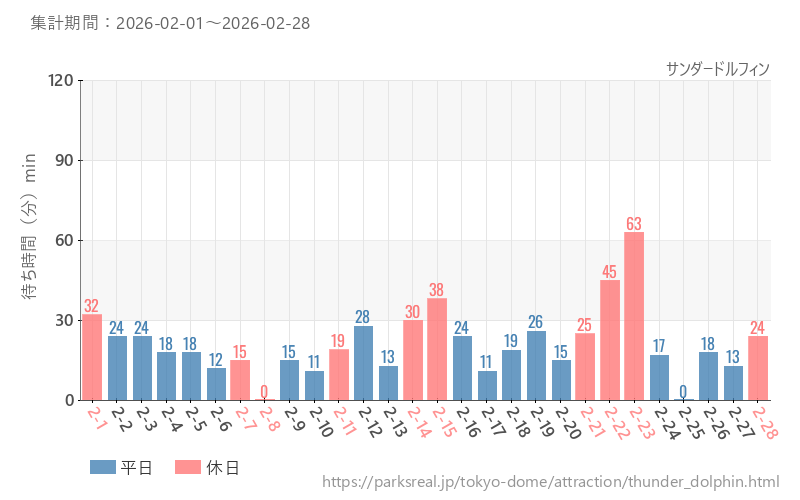 サンダードルフィン、2026年2月の待ち時間