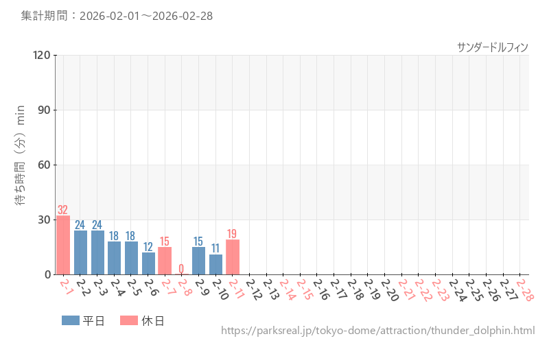 サンダードルフィン、2026年2月の待ち時間