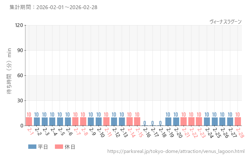 ヴィーナスラグーン、2026年2月の待ち時間