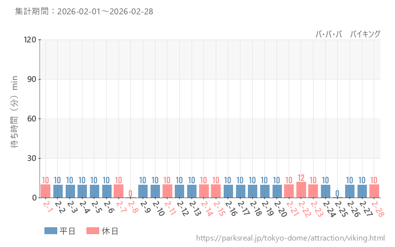 バ・バ・バ　バイキング、2026年2月の待ち時間