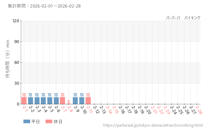 バ・バ・バ　バイキング、2026年2月の待ち時間
