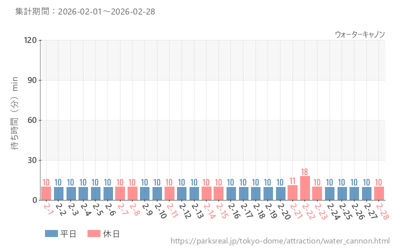 ウォーターキャノン、2026年2月の待ち時間