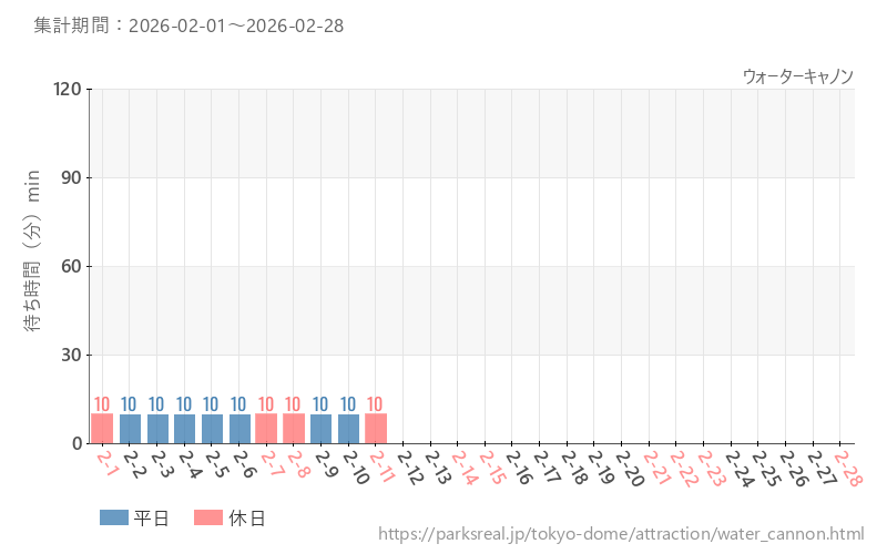 ウォーターキャノン、2026年2月の待ち時間