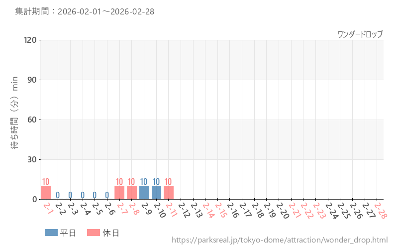 ワンダードロップ、2026年2月の待ち時間