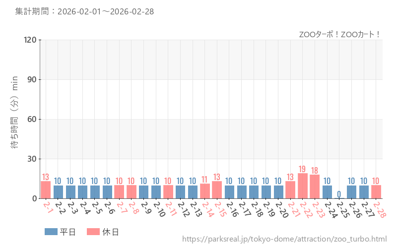 ZOOターボ！ZOOカート！、2026年2月の待ち時間