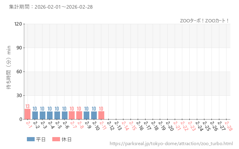 ZOOターボ！ZOOカート！、2026年2月の待ち時間