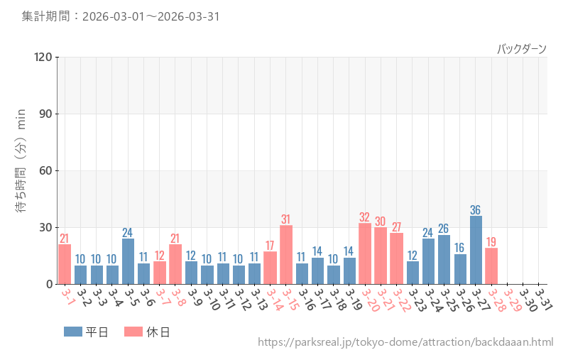 バックダーン、2026年3月の待ち時間