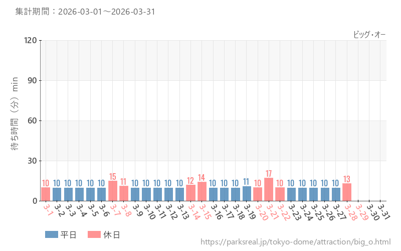 ビッグ・オー、2026年3月の待ち時間