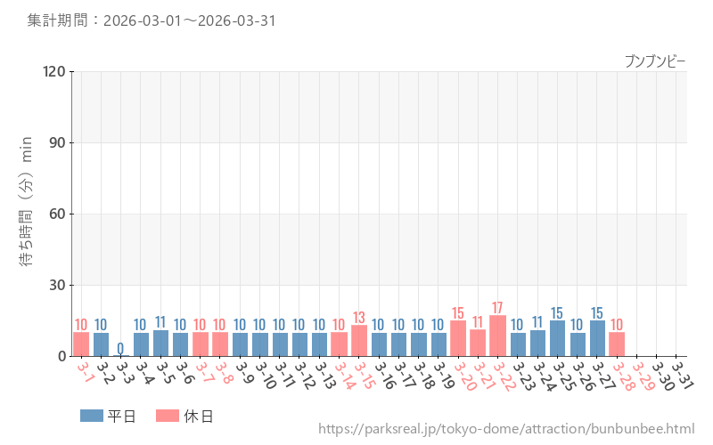 ブンブンビー、2026年3月の待ち時間