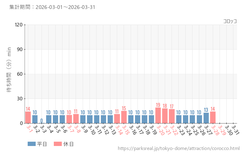 コロッコ、2026年3月の待ち時間