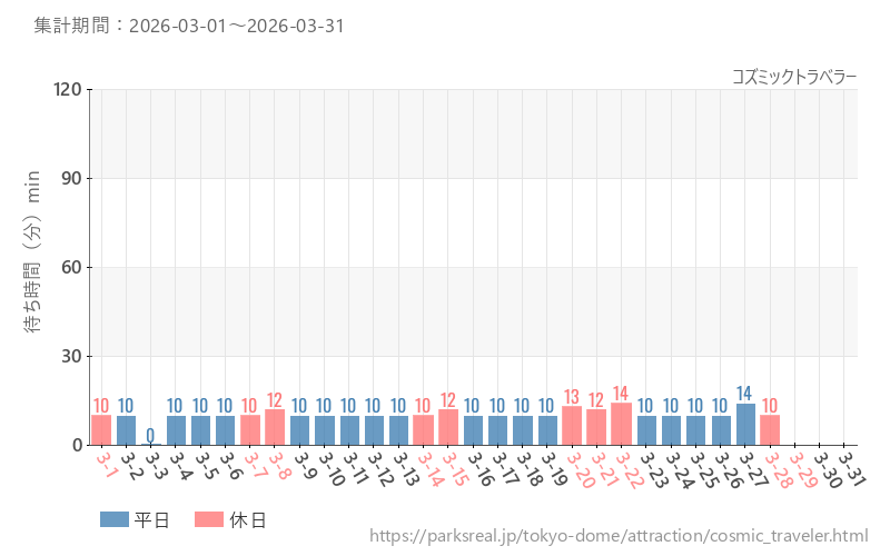 コズミックトラベラー、2026年3月の待ち時間
