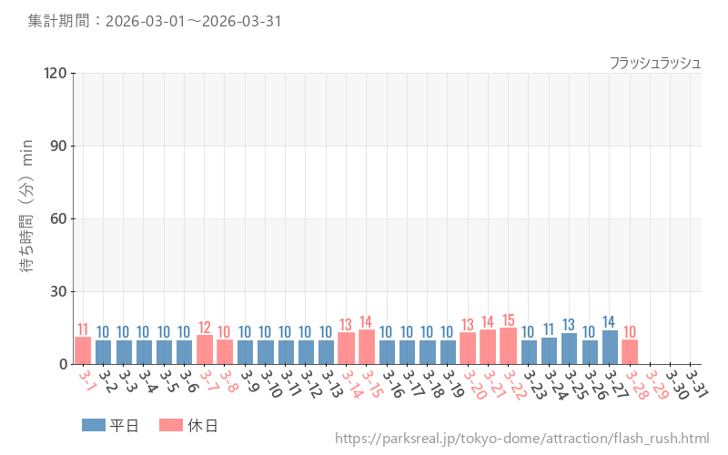 フラッシュラッシュ、2026年3月の待ち時間