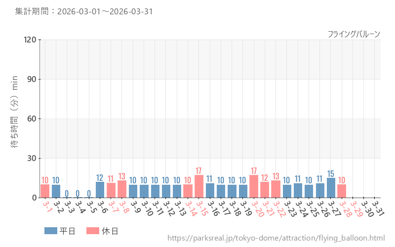 フライングバルーン、2026年3月の待ち時間