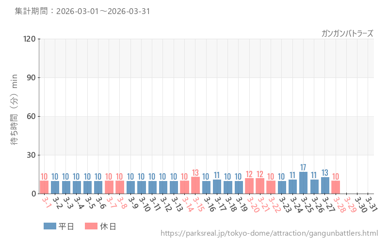 ガンガンバトラーズ、2026年3月の待ち時間