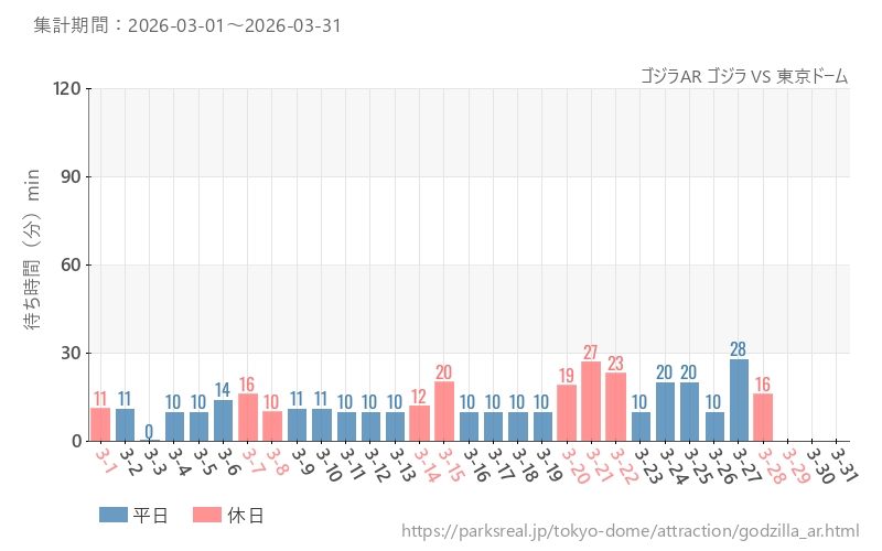 ゴジラAR ゴジラ VS 東京ドーム、2026年3月の待ち時間