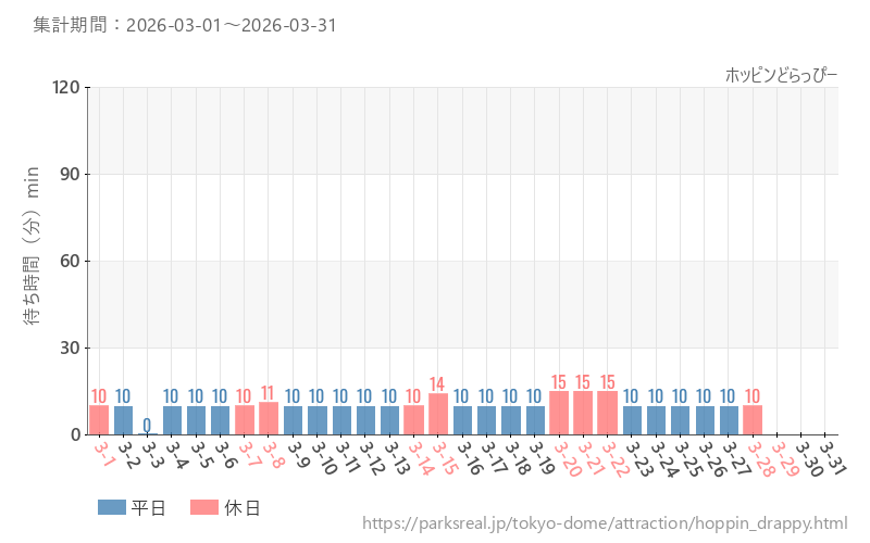 ホッピンどらっぴー、2026年3月の待ち時間